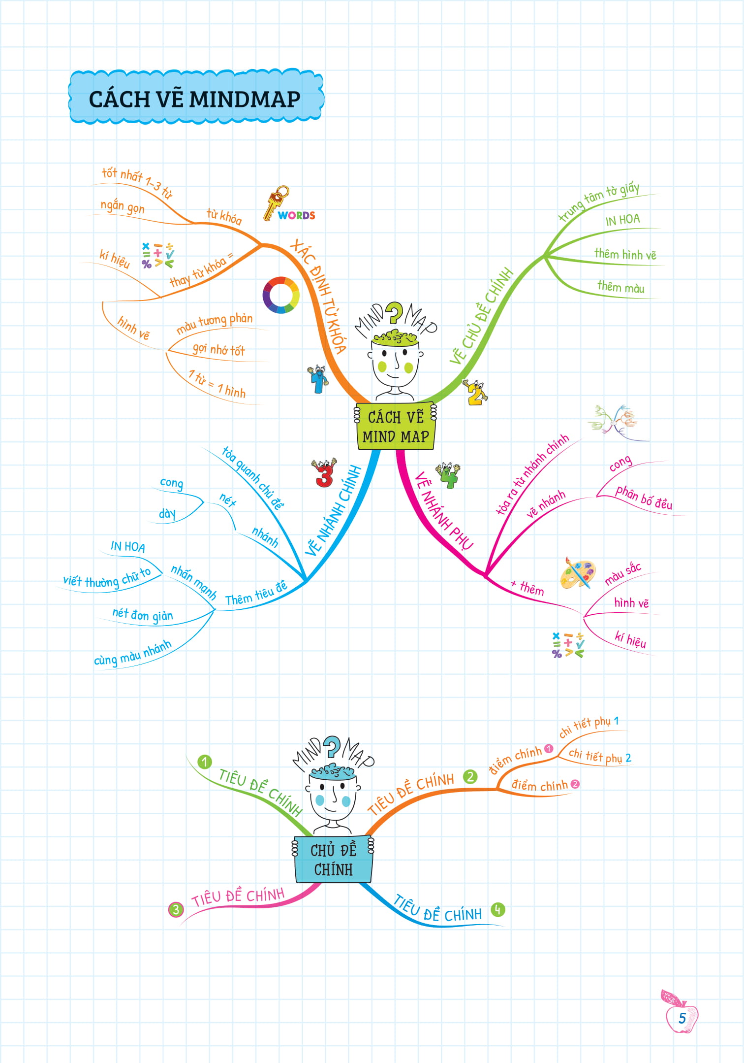 bộ tự học ngữ pháp tiếng anh bằng mindmap - tập 1 - Ảnh 5